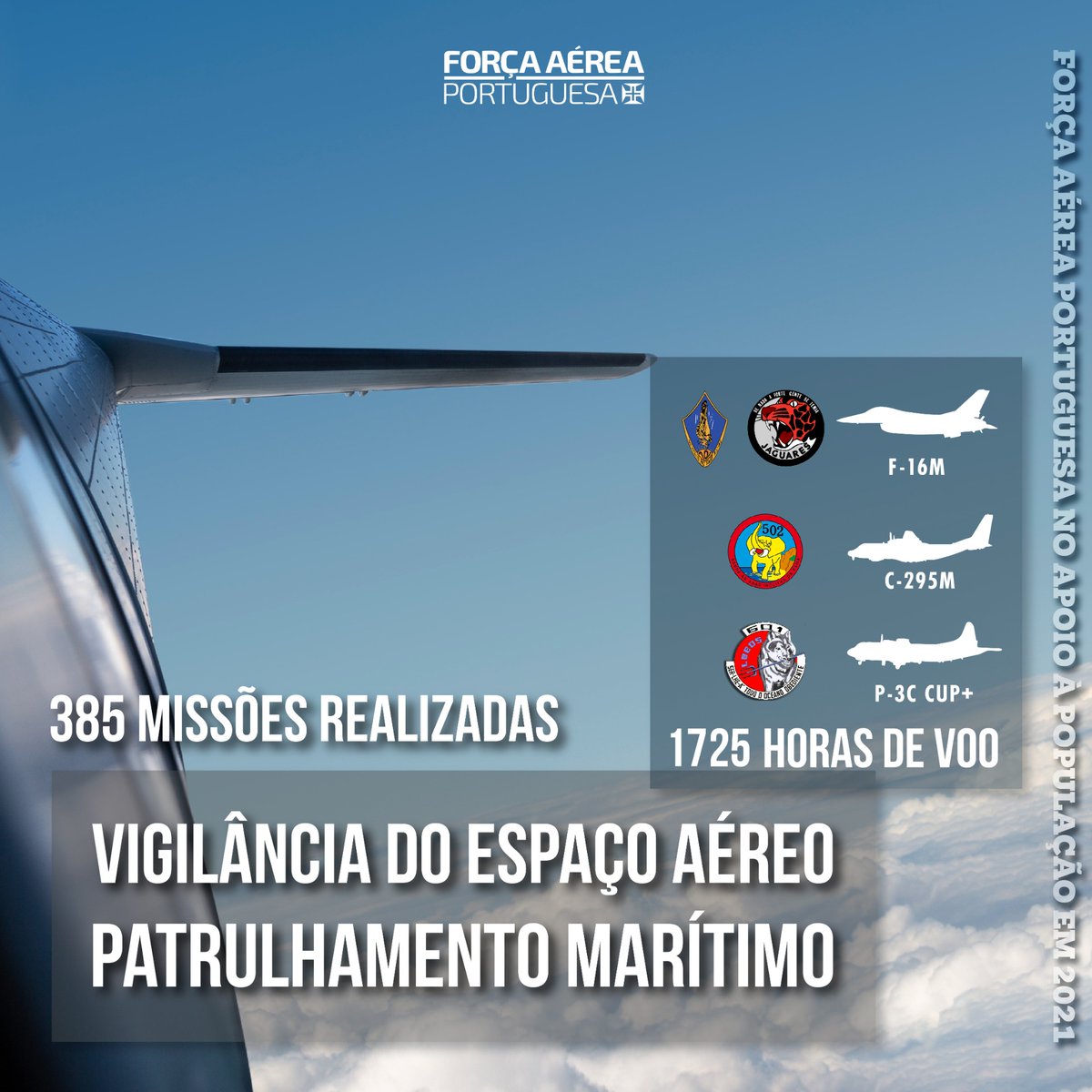 fap_pt's tweet photo. Em 2021, a #ForçaAérea realizou 725 horas de voo de vigilância do espaço aéreo e 193 missões de patrulhamento marítimo.
Saiba mais em: https://t.co/jPvbDSQzqx
#ForçaAérea #f16fightingfalcon #C295M #P3CUP+ https://t.co/AixCFzm7E6
