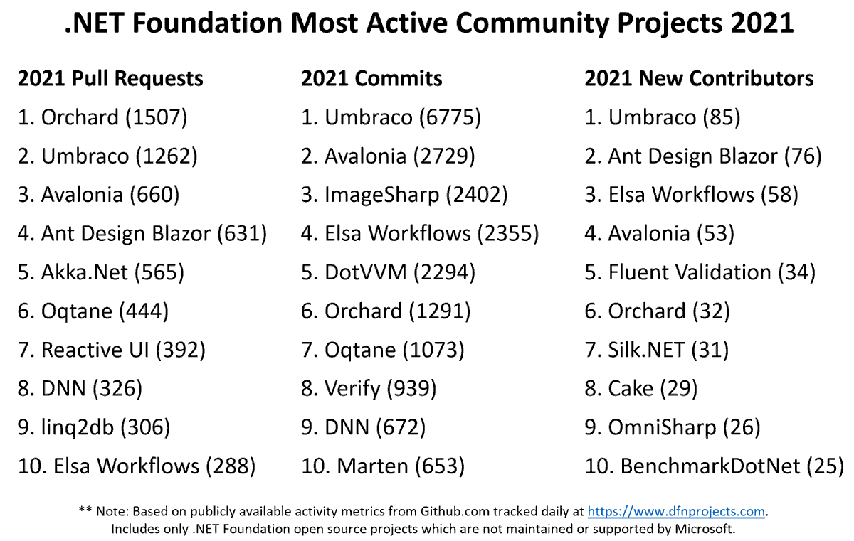 Shout out to the most active .NET Foundation open source projects in 2021...