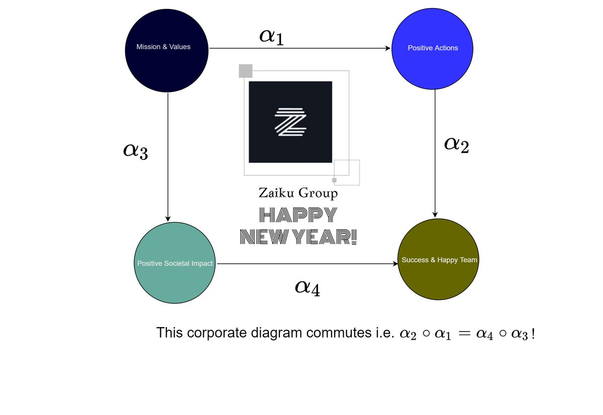 zaikubalde's tweet photo. Ok, I'll end my lazy last 2021 workday at @ZaikuGroup  with this commutative diagram! A huge thank you to all our partners/collaborators (unsung heroes) behind the scenes working with us on our long term value building endeavour.

Happy end of 2021, and see you on the other side! https://t.co/bNMAaqfVpq