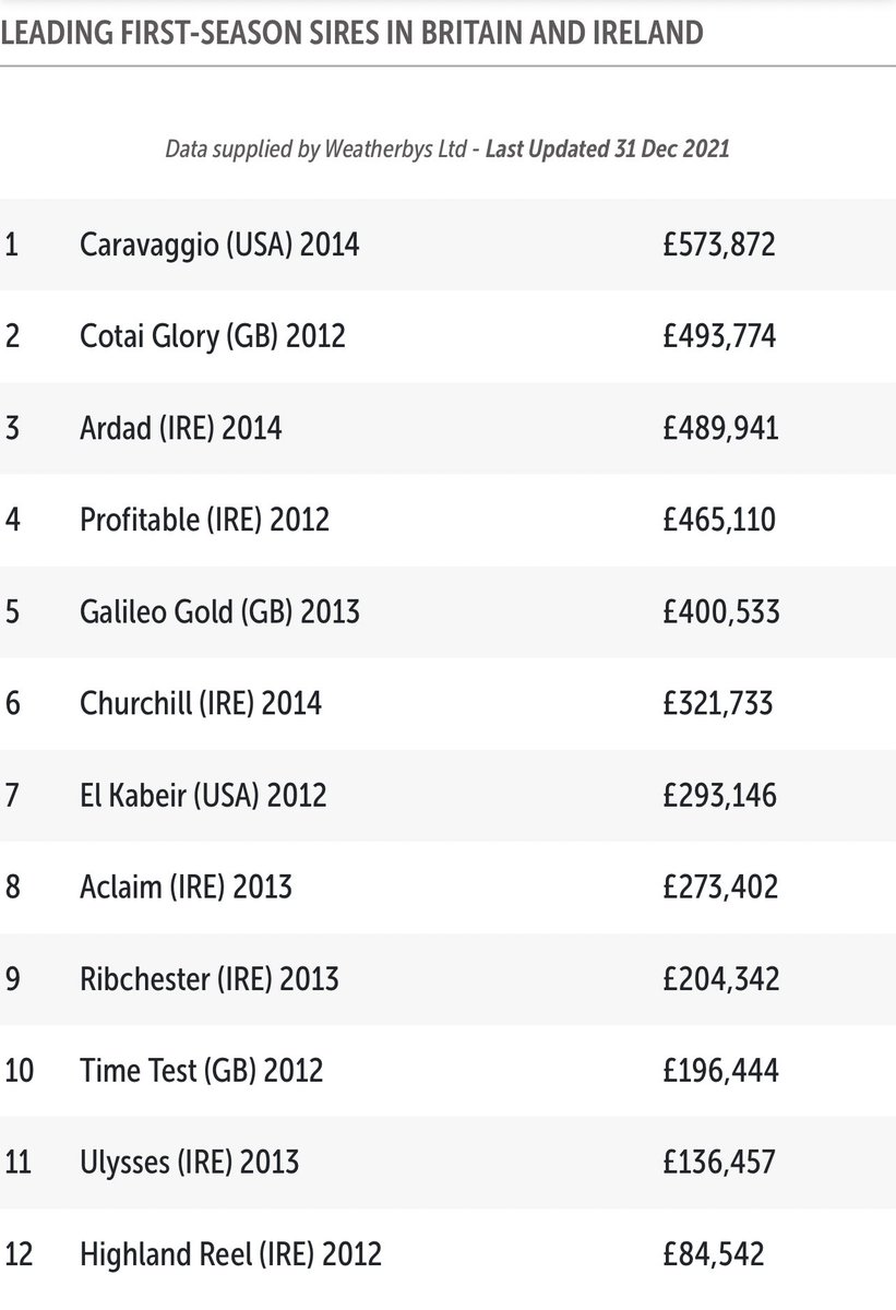 apollohorses's tweet photo. Caravaggio -  (@coolmoreamerica, @coolmorestud ) finishes the year as the European leading first season sire. 

            🚀
      🚀
🚀 https://t.co/Ia7IGZ18AT