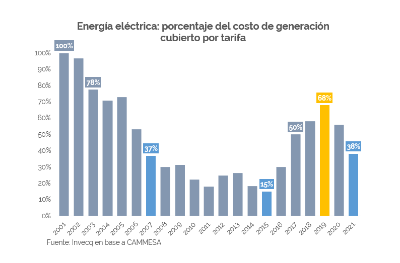 MatiasSurt's tweet photo. La única explicación para lo que está pasando con los cortes de luz es el retorno del populismo tarifario. ¿Cuánto del costo de generación de energía eléctrica está siendo abonado por los usuarios? Solo el 38% y cayendo... https://t.co/1vRN4DUfXI