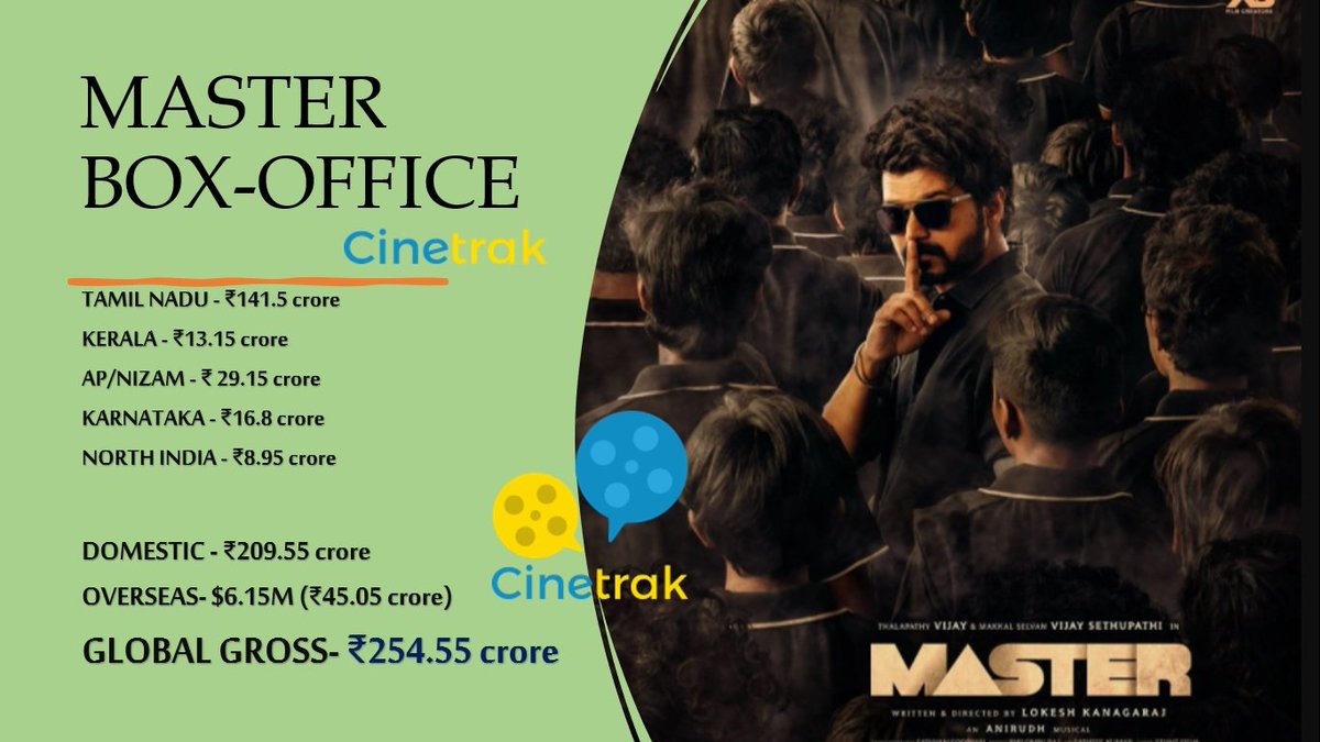 Ragunanthen1992's tweet photo. #Master WW Global Gross: 254.55 Crore 🔥
#MasterNo1Movie Both Worldwide & TN despite 50 % Occupancy 💪🏻
TamilNadu: 141.5 Cr
(All Time No. 1 Highest Share in TN) 🎉
India: 209.55 Cr
Overseas: $ 6.15 million or 45.05 Cr
#MasterFilm #BlockbusterMaster #MasterHistoricVictory https://t.co/AACGnIvkDX