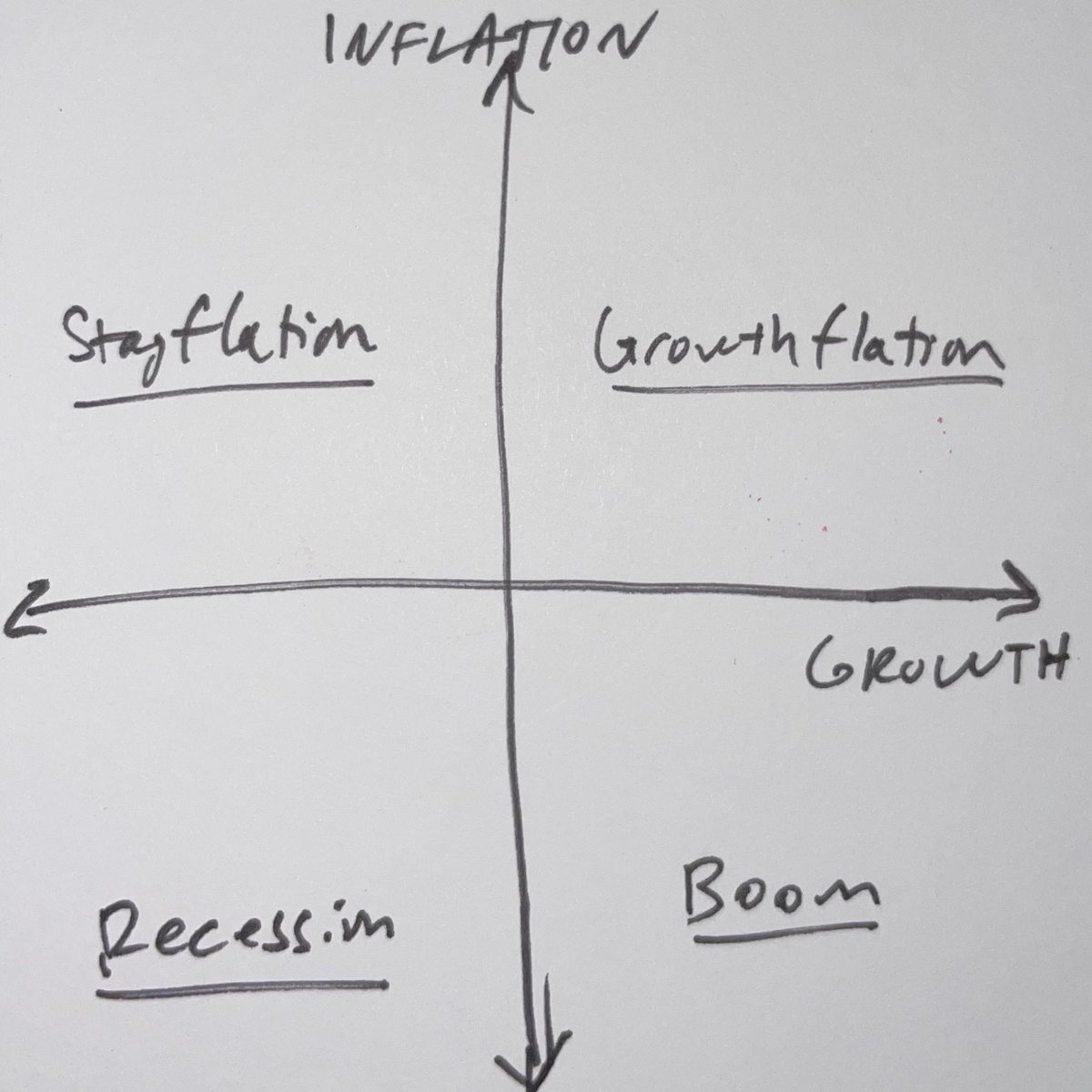 DavidSacks's tweet photo. Framework for thinking about the economy in 2022. Which quadrant will we be in? https://t.co/D4dGvdMvm7