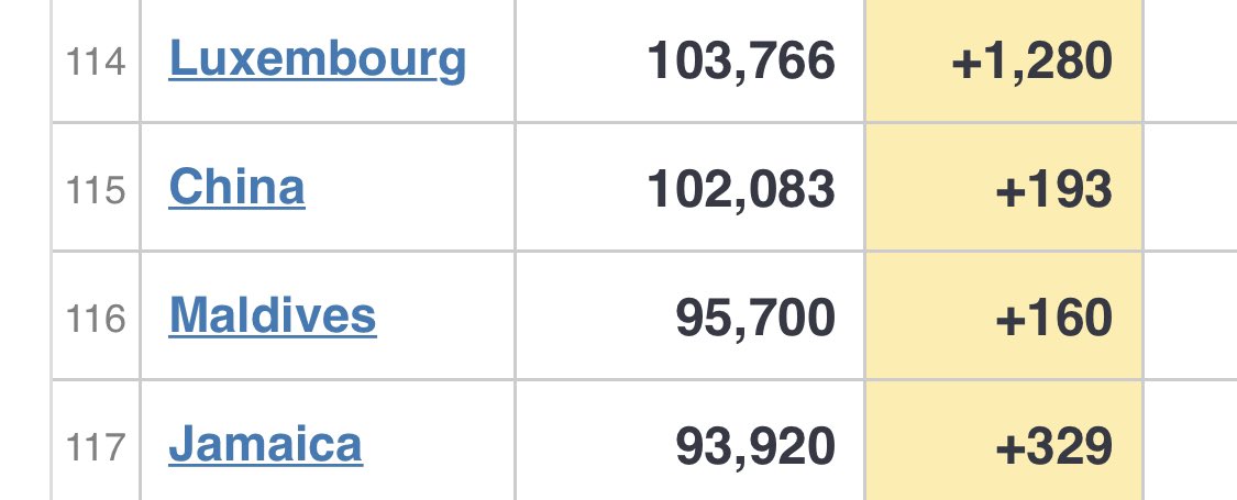Lustucru141's tweet photo. Ok, on y est. Sur la base mondiale (worldometer), le Luxembourg vient de passer devant la Chine en nombre de cas #Codiv, talonnée par les Maldives et la Jamaïque. https://t.co/o81q8oDrvj