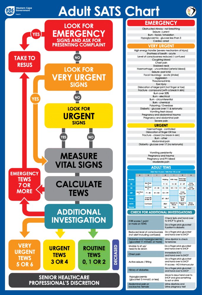 gemlrgroup's tweet photo. “If everyone is immediate, then no one is immediate” applies universally to low-resource settings. Inappropriate allocation of resources can result in death. The SATS scale decreased overtriage rates in Nairobi, Kenya. #gemlrtoparticles https://t.co/fPMHGxpXFV https://t.co/kq9qsxuNB3