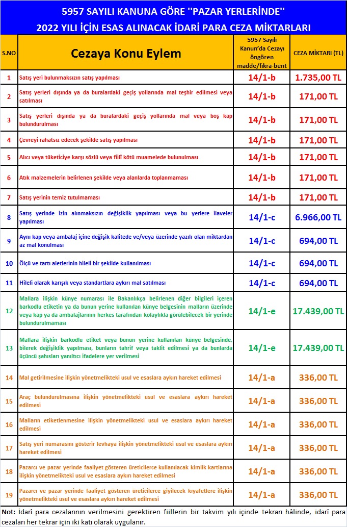 ZabitaTV's tweet photo. 5957 SAYILI KANUNA GÖRE 2022 YILI İÇİN ESAS ALINACAK PAZAR YERLERİ İDARİ PARA CEZASI MİKTARLARI https://t.co/OeSCG2GTNv