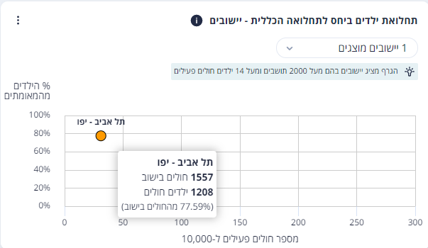 YDrukman's tweet photo. נתוני הקורונה: כ-80% מהחולים הפעילים בתל אביב, שמרביתם במצב קל מאוד, הם בני פחות מ-19. בירושלים הנתון הוא מעט פחות מ-50%  @ynetalerts https://t.co/rYs5YmCzTb
