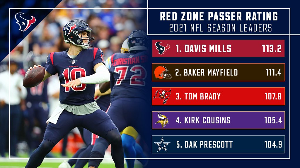 Texans PR on Twitter: "#Texans QB Davis Mills (@Millsions) leads the NFL this season with a red zone rating of 113.2. mark is also the fourth-best red zone passer