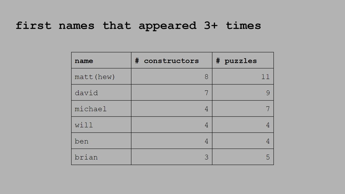 thank you so much everyone, for helping me output a whole YEAR of puzzles! i thought i'd put together a little Year In Review for 7xwords!

docs.google.com/presentation/d…