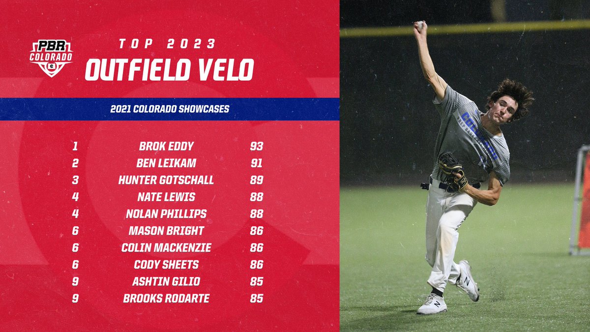 Prep Baseball Colorado (@prepbaseball_co) on Twitter photo 💥𝟐𝟎𝟐𝟏 𝐋𝐄𝐀𝐃𝐄𝐑𝐁𝐎𝐀𝐑𝐃𝐒💥
📌 2023 Outfield Velo
1️⃣ <a href="/eddy_brok/">Brok Eddy</a>
2️⃣ <a href="/Leikam_Ben15/">Ben Leikam</a>
3️⃣ <a href="/gotschall28/">Hunter Gotschall</a>
4️⃣ <a href="/Lewis_Nate23/">Nathan Lewis</a>
4️⃣ <a href="/NolanPhillips23/">Nolan Phillips</a>
#BeSeen🏔 💥𝟐𝟎𝟐𝟏 𝐋𝐄𝐀𝐃𝐄𝐑𝐁𝐎𝐀𝐑𝐃𝐒💥
📌 2023 Outfield Velo
1️⃣ <a href="/eddy_brok/">Brok Eddy</a>
2️⃣ <a href="/Leikam_Ben15/">Ben Leikam</a>
3️⃣ <a href="/gotschall28/">Hunter Gotschall</a>
4️⃣ <a href="/Lewis_Nate23/">Nathan Lewis</a>
4️⃣ <a href="/NolanPhillips23/">Nolan Phillips</a>
#BeSeen🏔