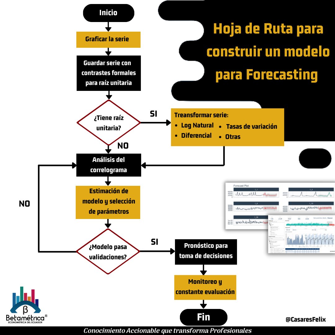 BetametricaEC's tweet photo. ¿Estás estudiando series de tiempo para hacer forecasting y aún no tienes claro la hoja de ruta a seguir para construir tu modelo?

Compartimos la hoja de ruta para construir modelos forecasting, paso a paso, a través de la metodología Box-Jeninks ¿Qué le agregarías? 🤔 https://t.co/8AIZ3NwzO6