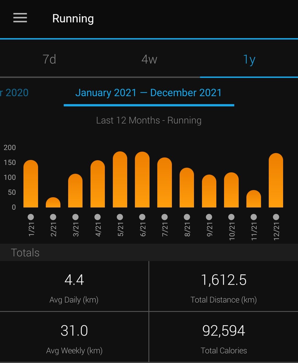 EK1610's tweet photo. And that's 1000 miles ran this year.

The original plan was 2000km (or the distance of our 2018 New England road trip from Boston to Toronto) but after a couple of set backs, hitting 1600+ km (including 2 half marathon races) is an achievement I'll settle for. https://t.co/R5oZeHzN3i