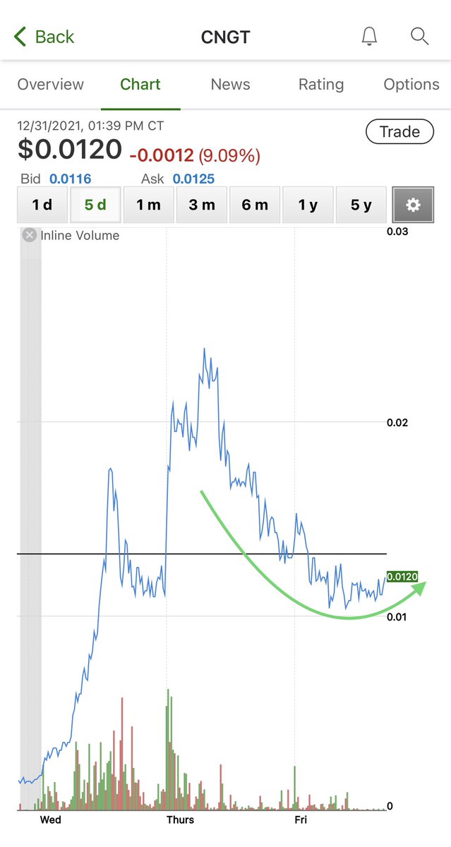 MosiahWillis's tweet photo. $CNGT ready to make the turn👀 https://t.co/nQB8htsVBx