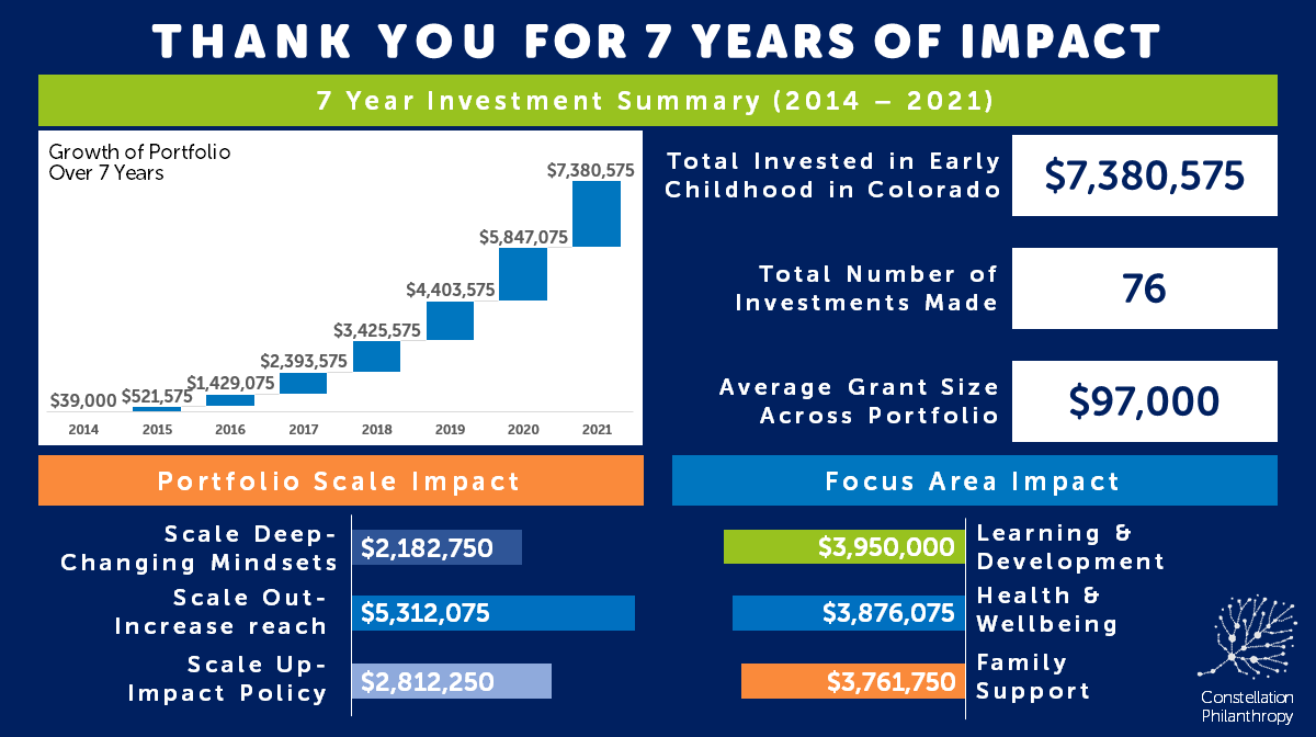 The end of 2021 marks the end of 7 years of impactful grantmaking to #earlychildhood in #Colorado by <a href="/ConPhilCo/">Constellation Philanthropy</a>. We are so grateful to have been involved in this wonderful community &amp; serve as a catalytic funder for bold &amp; thoughtful EC solutions. constellationco.org