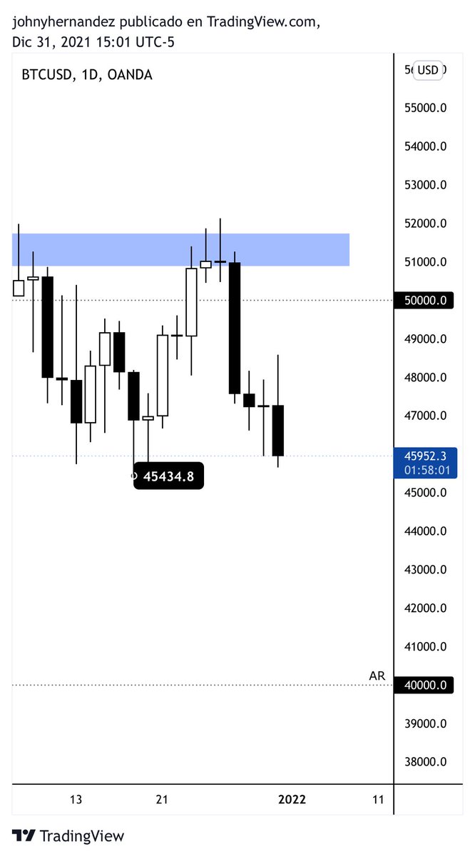 johnyhrndzh's tweet photo. #bitcoin closing the $ 40,000 target year ... https://t.co/Naj9Yzm9E9