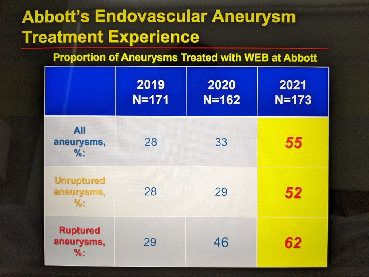NIRAbbott's tweet photo. As we close out 2021, we can safely say that this was the year that WEB took over our brain aneurysm practice at Abbott!! We wish everyone a Safe, Healthy, Happy and Prosperous New Year 2022!!! 😎🥳🥂
#JustWEBit #WEB17 #MV_Terumo https://t.co/DcnIQY92Wg