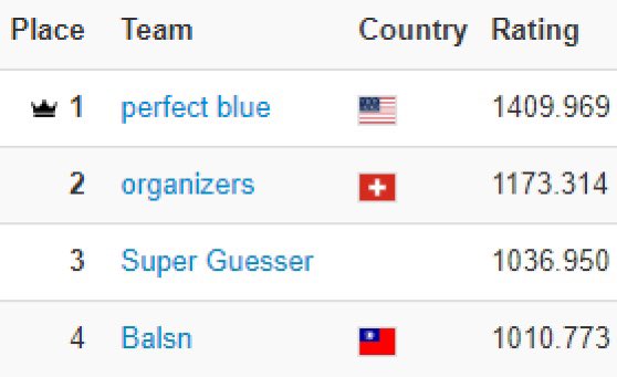 pb_ctf's tweet image. 2021 was a yet another great year for perfect blue! 🎉
We placed 1st place in CTFTime.org globally for the 2nd year in a row!🏆
🥇1st place at 8 CTFs
🥈2nd place at 3 CTFs
🥉3rd place at 2 CTFs
💻And also organized a well received pbctf 2021!