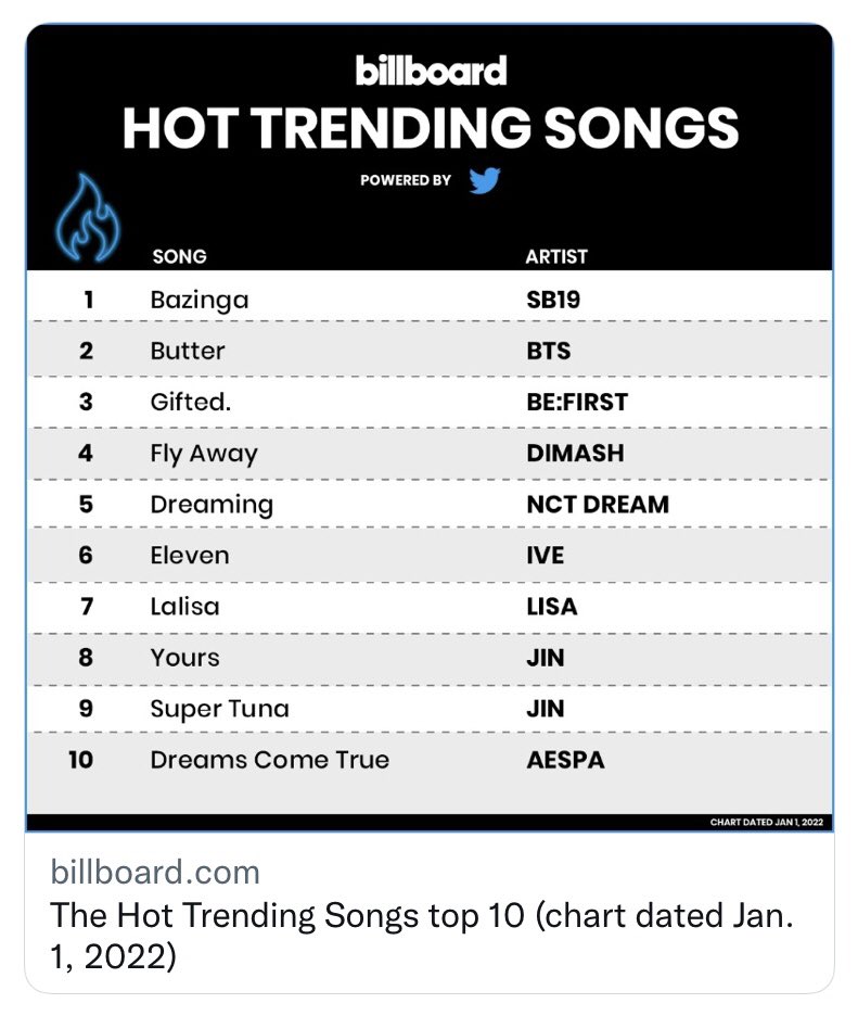 AtinThailand's tweet photo. UPDATES (Jan 1, 3:30AM THT; iPhone view): @billboard HTS Real Time chart: # 1 (Last 24 Hours) &amp; # 1 (Last 7 Days) 🎶 HTS Weekly chart: # 1 (Chart Dated Jan 1) 🎶 “Bazinga” is back on top (Last 24 Hours) 💙 Let’s widen our lead 🙏🏼

@SB19Official #SB19
#Bazinga_SB19 https://t.co/AeNuLhrAD6