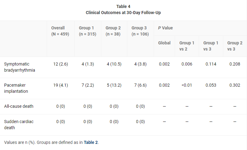 JACCJournals's tweet photo. Study shows 2-week ambulatory #ECG monitoring post minimalist #TAVR detects #HAVB/#CHB in 5% patients with no mortality at 1 month. https://t.co/Tl7gthSom1
#JACCINT #CardioTwitter @IUCPQ @MuntaneCarol @okohMd https://t.co/GC6T2qasNV
