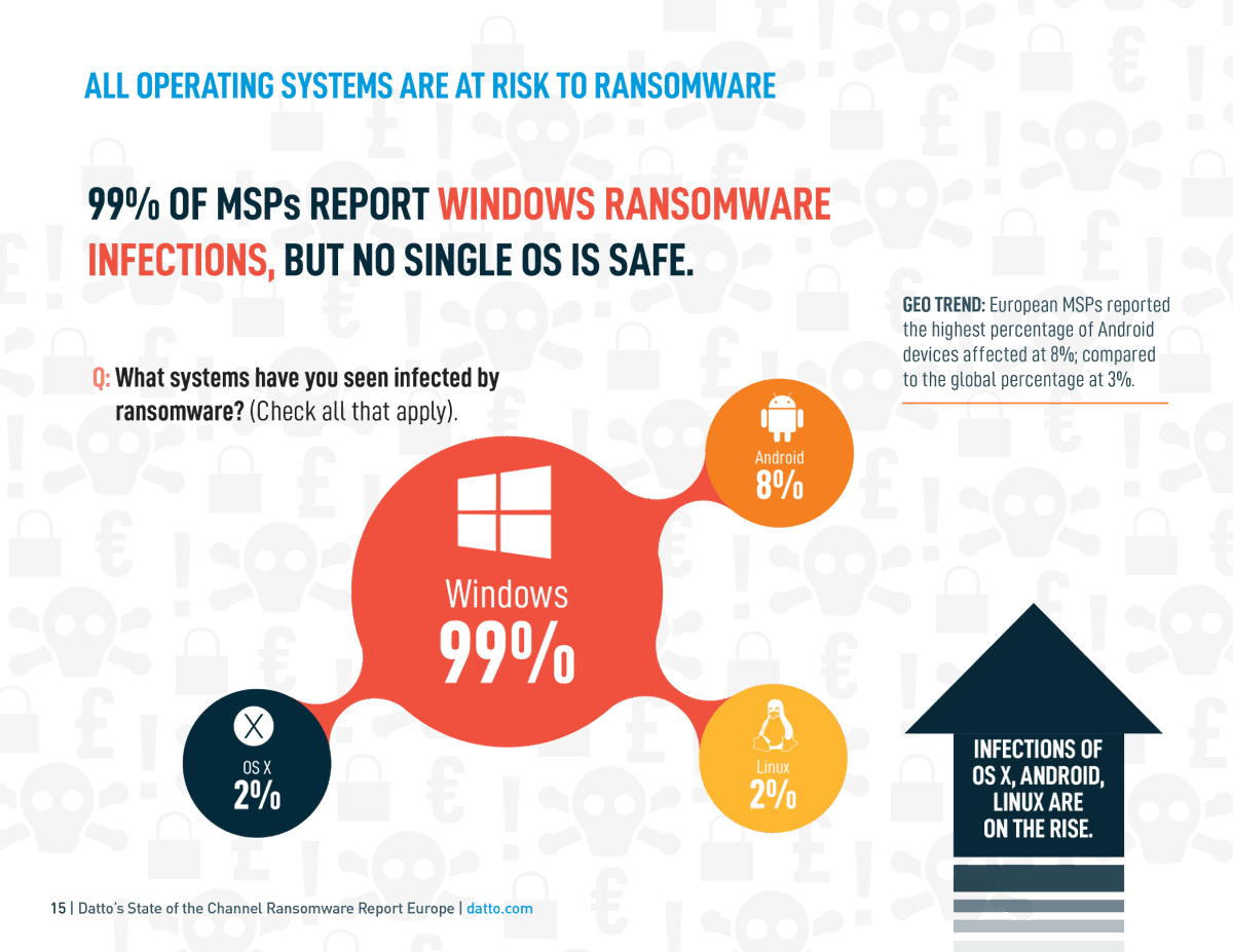 simon_t_gibbard's tweet photo. Windows is by far and away the most vulnerable O/S when it comes to ransomware attacks. But others are not immune…

#ransomware #phishing #cybersecurity #hackprotection #business #smallbiz

Source: https://t.co/oFkMMqAUn0 https://t.co/RoQBOweQ1k