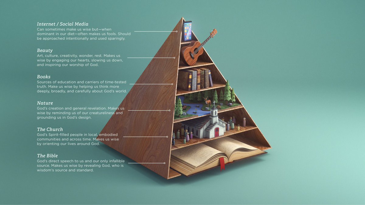 brettmccracken's tweet photo. You are what you eat. Resolve for more nutritious intakes in 2022:
 
More time savoring:

☑️ Scripture
☑️ Local church
☑️ Nature
☑️ Books
☑️ Beauty

Less time snacking on:

❌ Internet and social media 

https://t.co/83wGpYtNlQ

#TheWisdomPyramid https://t.co/mfuVxNHPfW