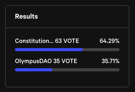 jimchang's tweet photo. It's over. @ConstitutionDAO is your champion for the BEST experiment of 2021 🥳

Valiant effort from @OlympusDAO -- who held a narrow lead for most of the match until a final push from (📜,📜) gang

Long live PEOPLE https://t.co/18xoAGmDEs