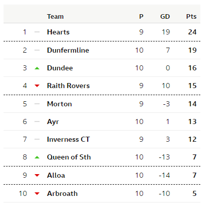 2021 - A Twitter Retrospective

We started January 2021 having played 10 games and sat bottom of the Championship with 5 points and having just scored 6 goals.

Draws against Queen of the South and Greenock Morton and a Win over Ayr United for the 5 points.