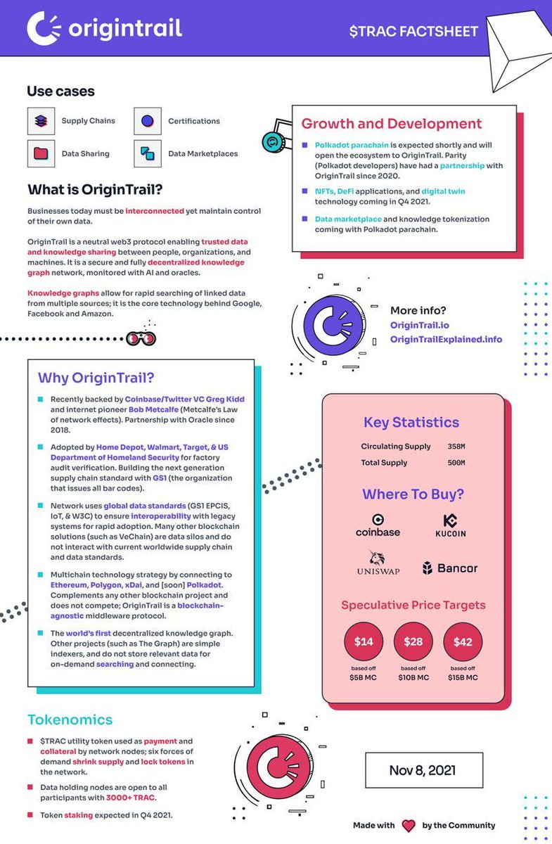 LoafCatHQ's tweet photo. $TRAC 2022 will be life changing for many who have done their due dilligence.  Upcoming integrations with 
$DOT
$ACA @AcalaNetwork
@BSI_America
@NGI4eu
 and so many more with @origin_trail V6 rolling out!  #web3 $VET #NFT #DeFi Check it out! https://t.co/0wHYLmP4tc