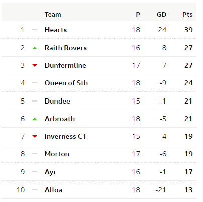 February 2021

The good form of January continued and we went on an 8 game unbeaten run. 

Wins over Dunfermline Athletic, Raith Rovers and Ayr United followed with draws against Alloa Athletic and Inverness Caledonian Thistle.