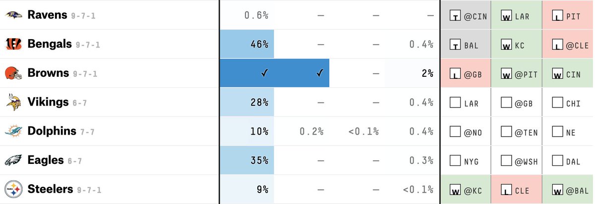 BenjaminSolak's tweet photo. TIL: you can make the entire division finished tied at 9-7-1 and have three different divisional winners based on how the games go. 

(Ravens are impossible b/c they lose tiebreakers with Bengals/Steelers no matter what) https://t.co/r3OCPVHnwm