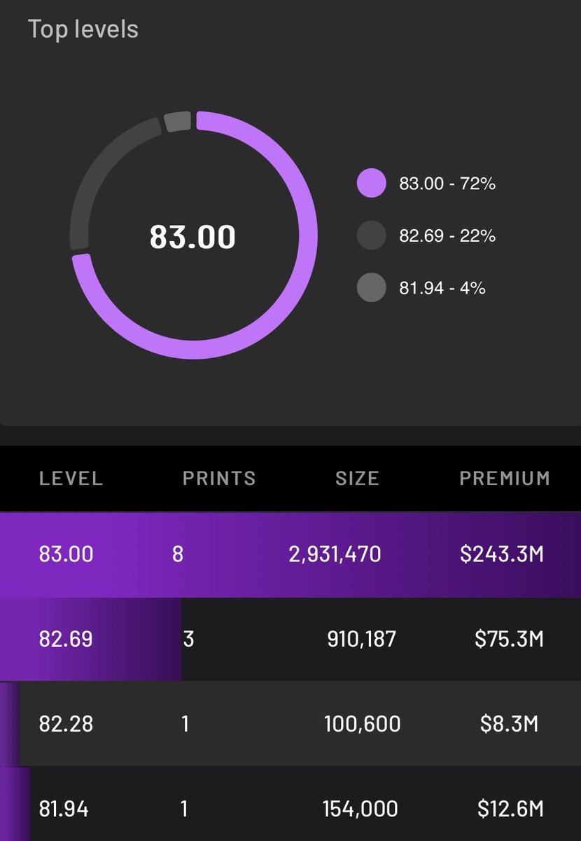 JPATrades's tweet photo. $MU nice dark pool print on Friday at 83 for 240 Million https://t.co/YIevcF8JbC