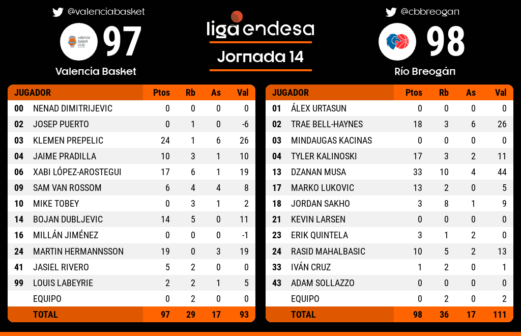 SuperManagerACB's tweet photo. 📊 ¡Estadísticas FINALES del @valenciabasket 🆚 Río @CBBreogan! 

4⃣4⃣ Dzanan Musa
2⃣6⃣ Trae Bell-Hayes
2⃣6⃣ Klemen Prepelic 
1⃣9⃣ Xabi López-Arostegui 
1⃣9⃣ Martin Hermannsson

#NavidadACB | #LigaEndesa 
#SuperManagerACB https://t.co/lKdttFm0LB