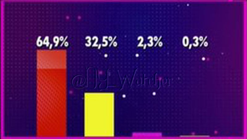 NY_Watcher's tweet photo. #SS_ES Here we have the Current Votes to make one of the Finalists the Winner π
#SecretNoche15
#SecretStory
#Secret19D https://t.co/njBar4qEKV