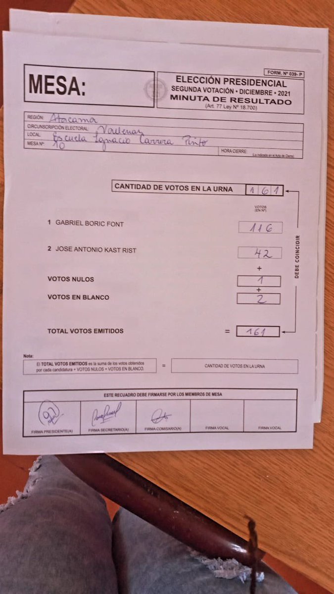 Juan_SantanaC's tweet photo. Nos llegan las primeras mesas de Vallenar, comuna en donde en 1era vuelta arrasó la senadora Yasna Provoste. Ahora lo hace @gabrielboric

No nos perdemos 

#EleccionesChile2021 

👏🏼🌳👏🏼 https://t.co/NnZCD6ScZW