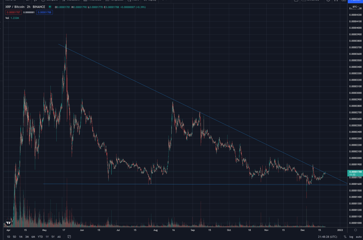 MinusWells's tweet photo. It looks like we are about to have #XRP lift off

♻️RT♻️ If you're Bullish on XRP 🚀🚀🚀 https://t.co/jNPVQlf7Df