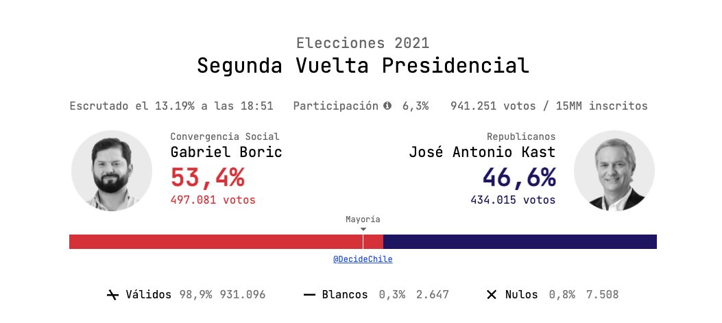 thecliniccl's tweet photo. 🔴 NUEVO CÓMPUTO | Con 13.19%  de mesas escrutadas:

🟨Gabriel Boric: 53,4%
🟦 José Antonio Kast: 46,6%

▪️ Más información y resultados en vivo en https://t.co/MY5Y5WxPmj https://t.co/q40CQP4CIS