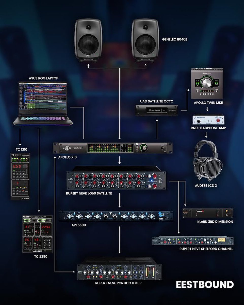 UAudio's tweet photo. What's in your setup? Great layout from multi-platinum producer @eestbound ๐
#MusicProduction #UniversalAudio #Mixing #Recording #MixEngineer #ApolloInterface #Apollox16 #ApolloTwin #ApolloTwinMKII #UADsatellite #UADplugins #AudioGear #Genelec #API #Neve https://t.co/k4m5zZaGJT
