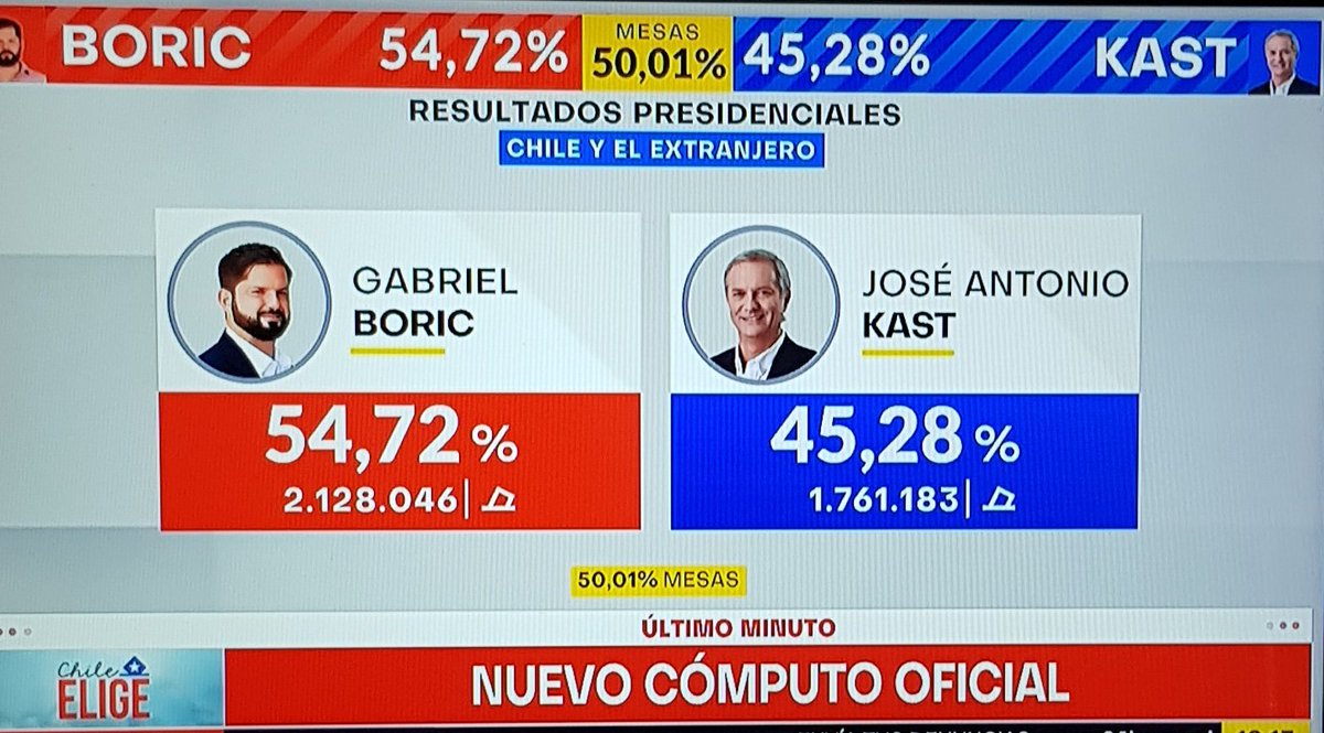 Ahanubis's tweet photo. 🤗🤗 ya es oficial!!! 
Ganó BORIC...y es el próximo presiente de Chile!! 
Salvamos la nueva constitución y los corruptos pinochetistas quedarán en la historia! (La mala) #EleccionesChile2021 VAMOS CTM
YA GANAMOS https://t.co/F4OuKnTKYf