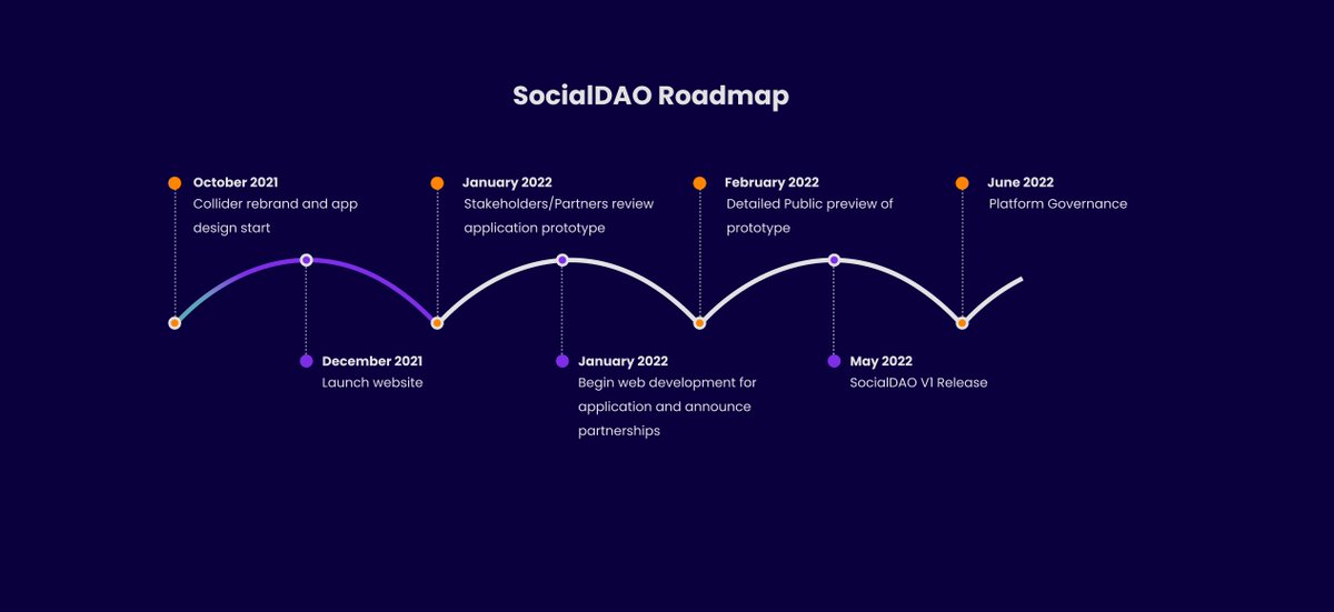 SocialDAO is excited to share our vision of a flexible platform for exchanging ideas and building communities with blockchain-based organizations. 
SocialDAO strives to make transparent collaboration simple. 
Go to socialdao.app and review our project roadmap below.