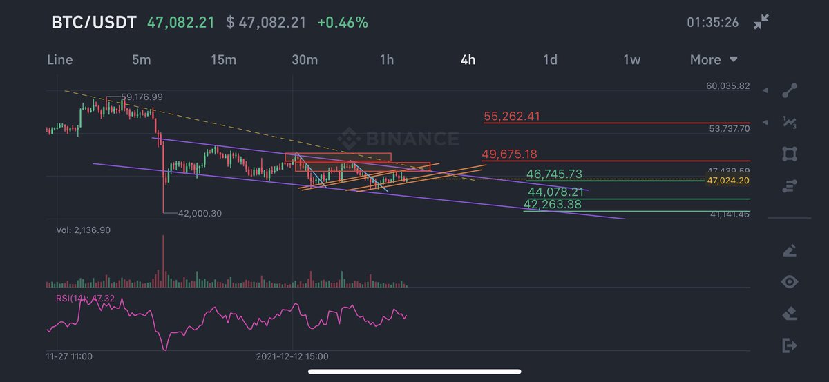 youuseeee's tweet photo. BTC respects chart many time for more than 6 months. Lets see if expected movement will be completed, till now following chart ✅ https://t.co/RQfraShjM2