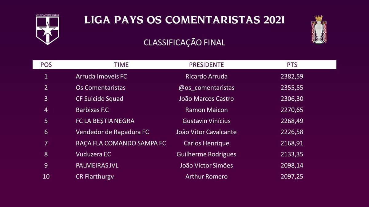 _Comentaristas_'s tweet photo. 🎩 Foi somente na última rodada que Ricardo Arruda conseguiu garantir a disputada Liga Pays Os Comentaristas 2021! O time da página e JM Castro também garantiram uma fatia da premiação!

#LigaComentaristas #LigaComentaristas2021 #LigaOsComentaristas2021 #LigaOsComentaristas https://t.co/g1Xw8ZTmBO