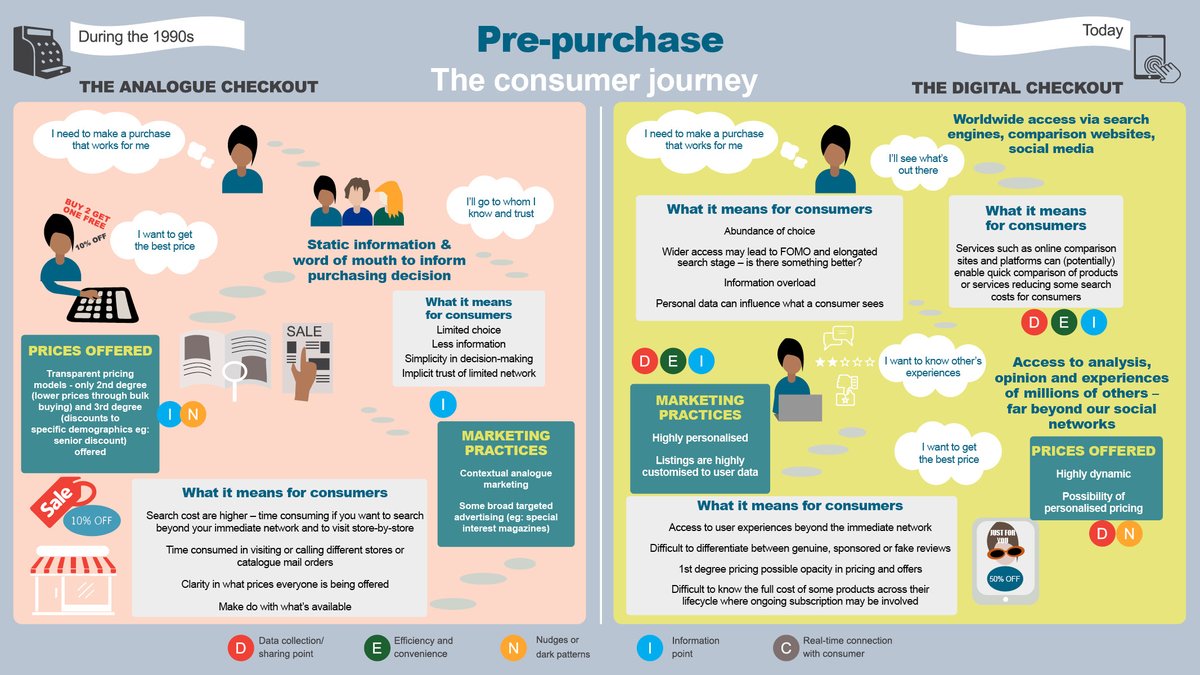 CPRC_research's tweet photo. How has the checkout evolved over the years? The pre-purchase stage of our #DigitalCheckout is more personalised than ever before. The ads we see, products we are recommended & their prices - all enabled by data collected from us.
See our Report 👉https://t.co/wOkUgE8Qzo #Data https://t.co/6VboQEFpv6