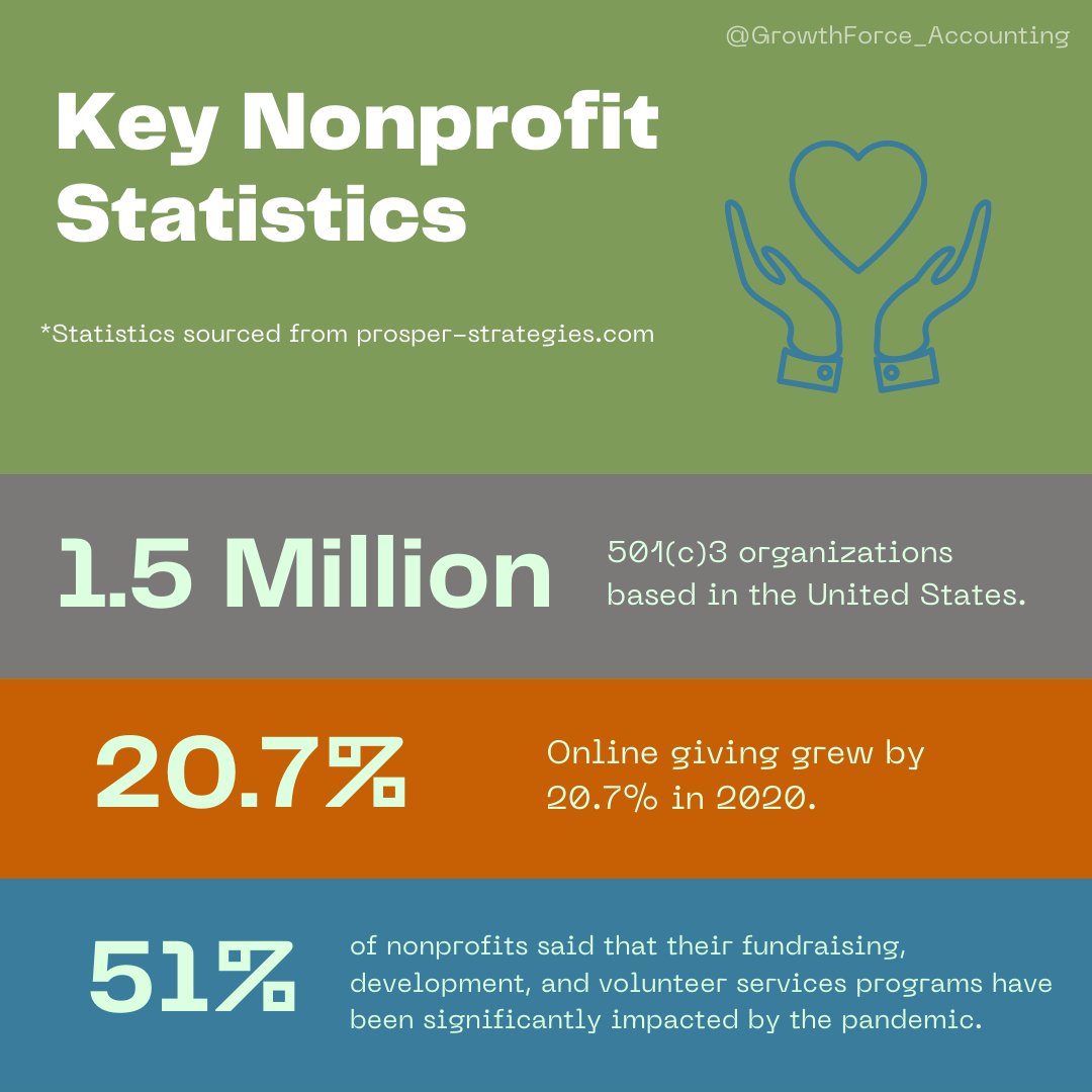 GrowthForce's tweet image. With 51% of #nonprofits stating that their fundraising activities have been significantly impacted by the pandemic, budgeting is a key factor into how successful your 2022 will be. Download a copy of our guide for #ExecutiveDirectors to help you... bit.ly/3dQdqLg