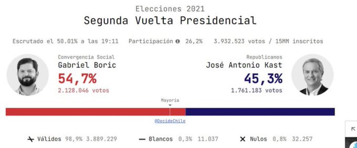 JackelineJMCH's tweet photo. #ChileElige 
Ganó el izquierdista @gabrielboric 
RUMBO A LA PATRIA GRANDE ✊💙🇧🇴 https://t.co/omMd3VeRv7