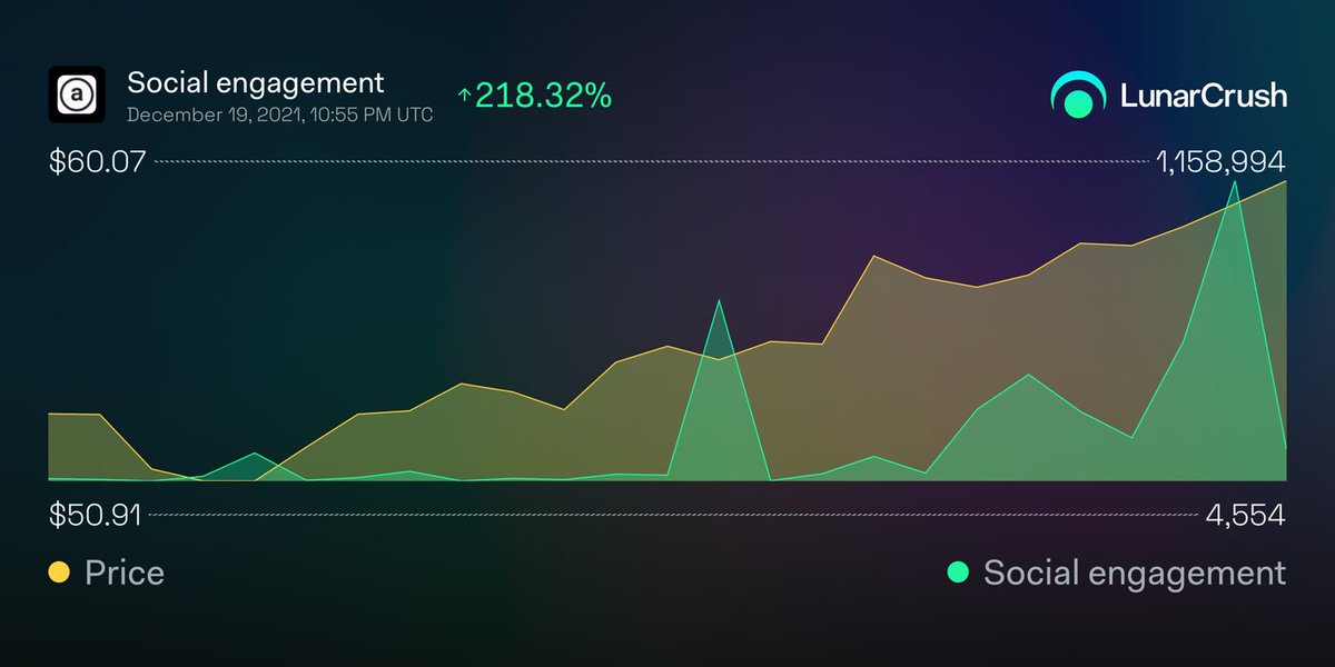 Arweave 1-day Social engagement is up 218.32% with price up 13.51% to $60.11. 

Social engagement indicates active community participation within social posts and includes actions such as comments and retweets.

lnr.app/s/jwB6GY
$AR #Arweave