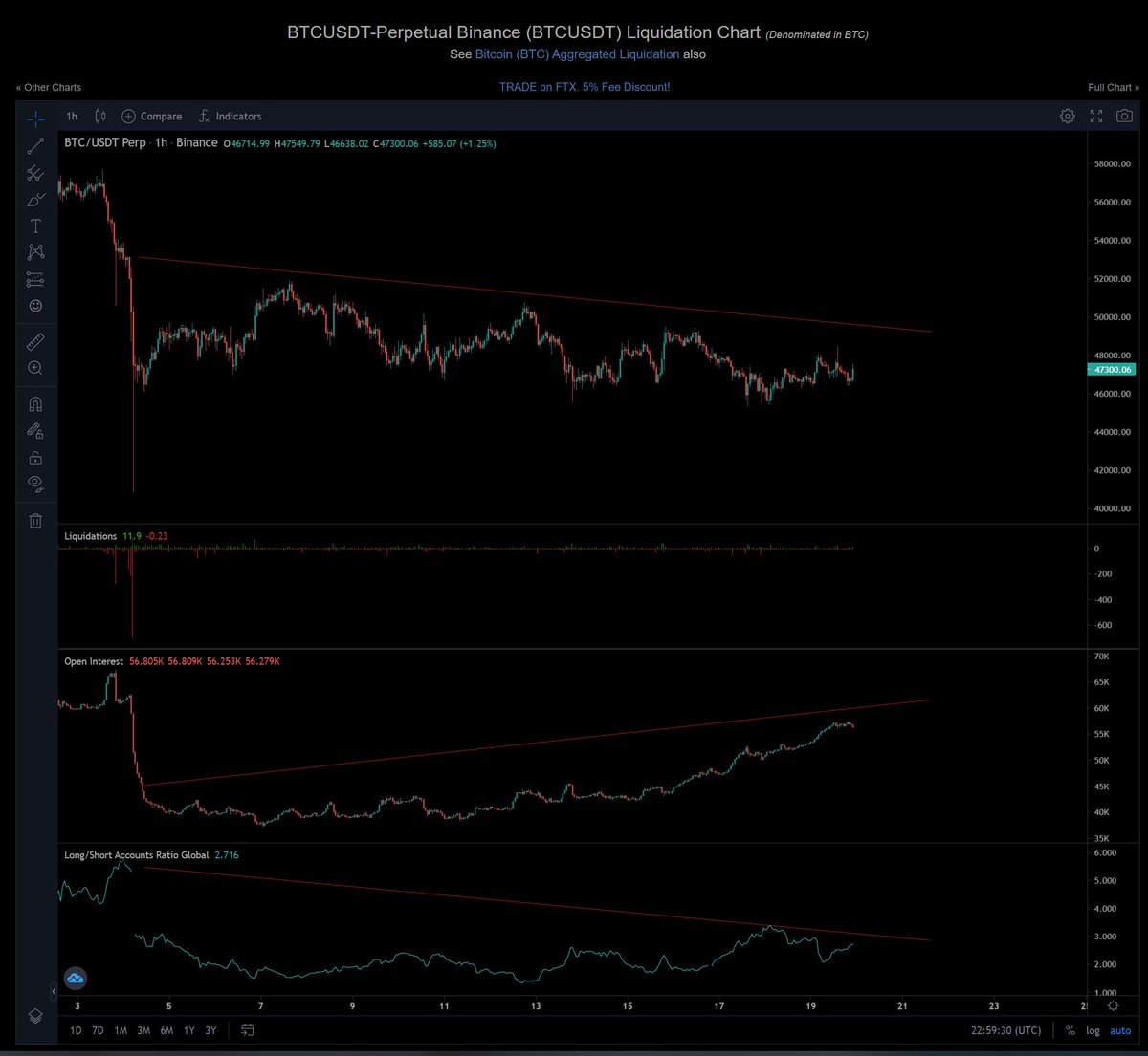 lightcrypto's tweet photo. /1 Binance BTCUSDT perpetuals are a powderkeg.

i. retail (heavy long prior to crash at 5:1 ratio) was wiped out in crash (OI shed 30%+)

ii. Open interest up 50% since then. Retail has not resumed its bullishness (see global l/s), meaning whales are absorbing on the long side. https://t.co/1mtcURDznr