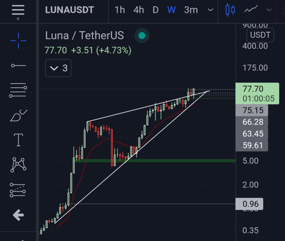 chiuraz's tweet photo. I remember selling basically all of my shit at a huge loss (80%+) after the may crash and putting it all in $LUNA in the 5-6$ range.
And then buying more at 16, 21, 33, 35, 44, 56, 58 and 61.
What a ride
(Started taking profits on the way up) https://t.co/CENS7RhJuo