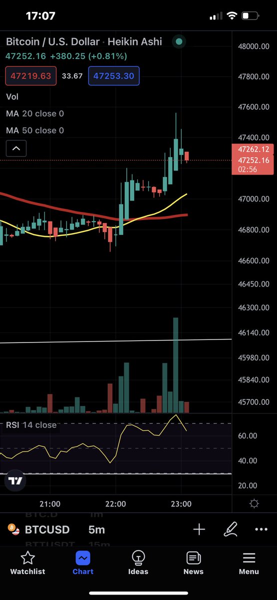 The Bulls fighting to push the weekly close over the Gaussian Channel!! Not much further to go and we're in the fight for another week! 47850 $BTC