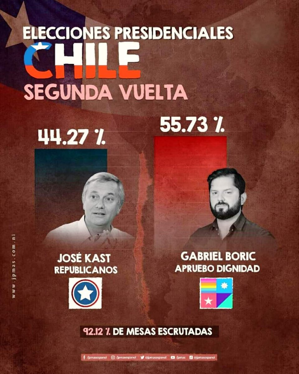 🇨🇱 #CHILE | Con el 92.12 % de mesas escrutadas, el Izquierdista Gabriel Boric gana la segunda vuelta de las Elecciones Presidenciales de Chile, con el 55.73 % de los votos
Por su parte, el ultraderechista José Antonio Kast reconoció su derrota y felicitó a Boric a través Twitter.