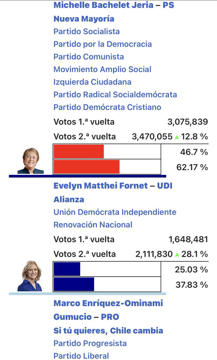 judini21's tweet photo. En porcentajes es bien similar a la del 2013 no??? Lo dije hace meses la derecha es minoría en el país… el único que le ganaba a Boric en segunda vuelta era Parisi https://t.co/FwKEg4xet6
